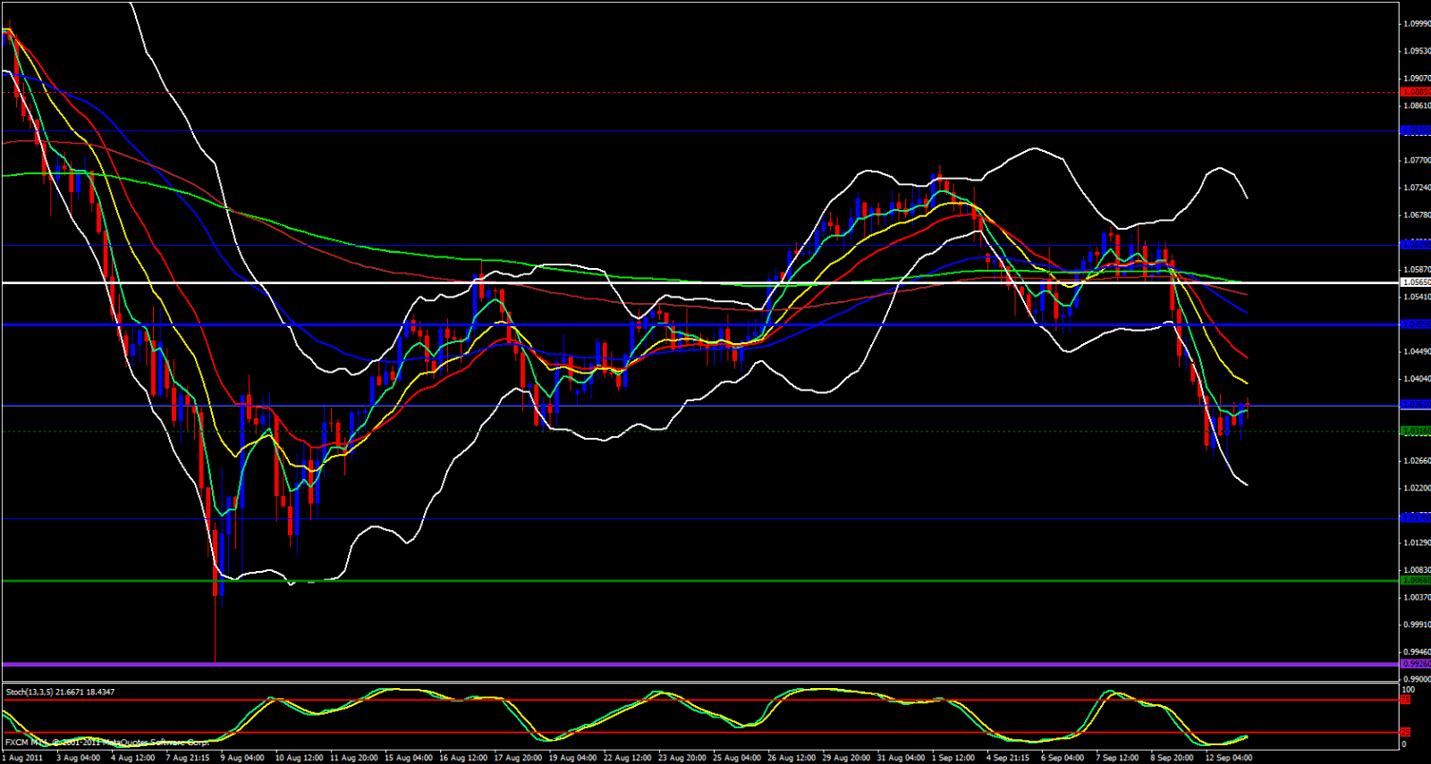 AUD/USD 4 hour chart - September 13, 2011 AUD/USD 4 hour chart - September 13, 2011